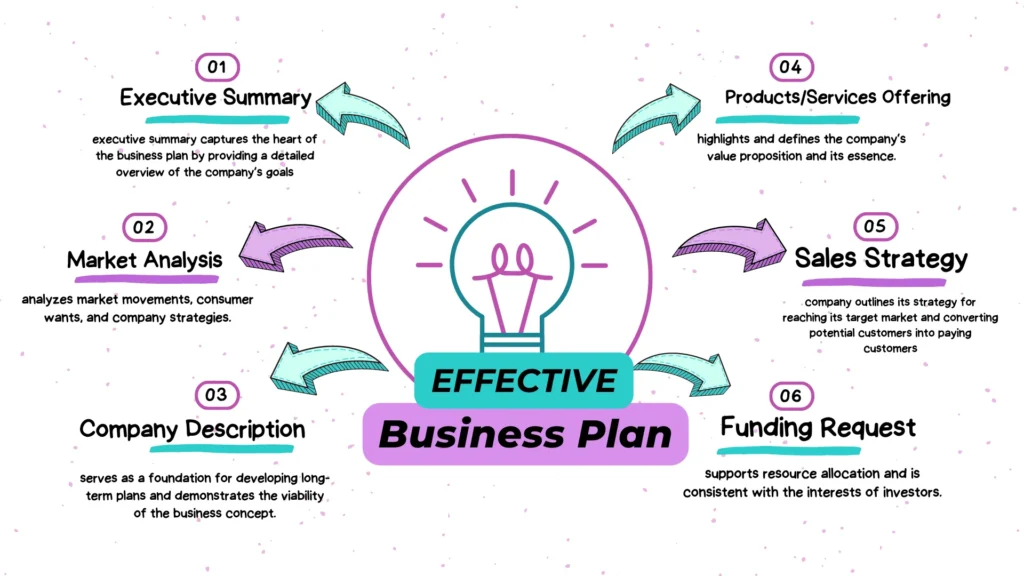 Critical Components Of An Effective Business Plan